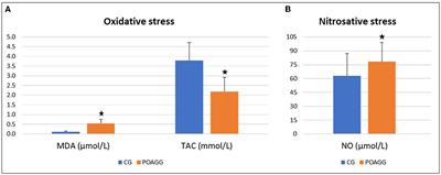 Biochemical–molecular–genetic biomarkers in the tear film, aqueous humor, and blood of primary open-angle glaucoma patients